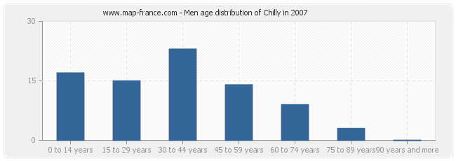 Men age distribution of Chilly in 2007