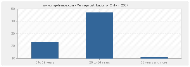 Men age distribution of Chilly in 2007