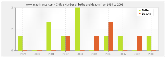 Chilly : Number of births and deaths from 1999 to 2008