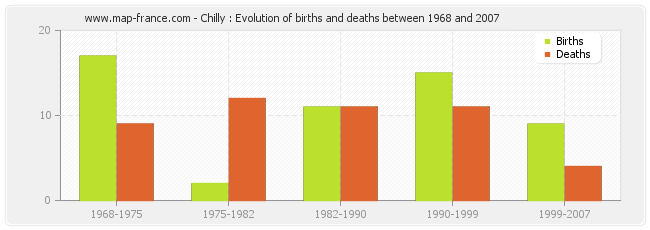 Chilly : Evolution of births and deaths between 1968 and 2007