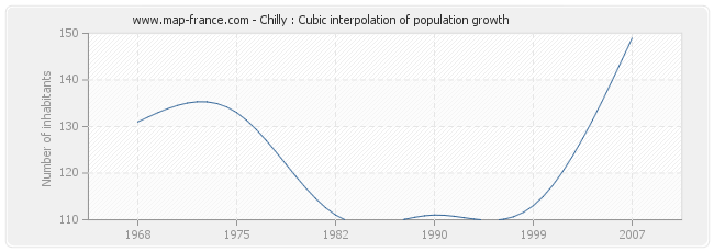 Chilly : Cubic interpolation of population growth