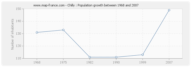 Population Chilly