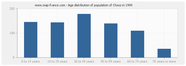 Age distribution of population of Chooz in 1999