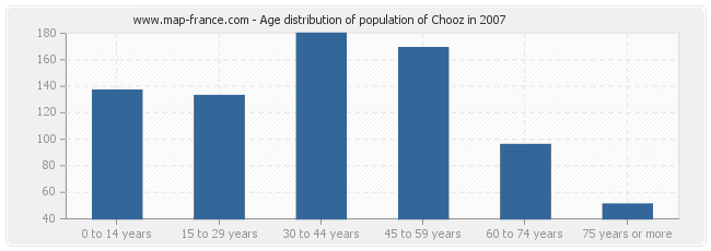 Age distribution of population of Chooz in 2007