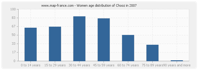 Women age distribution of Chooz in 2007