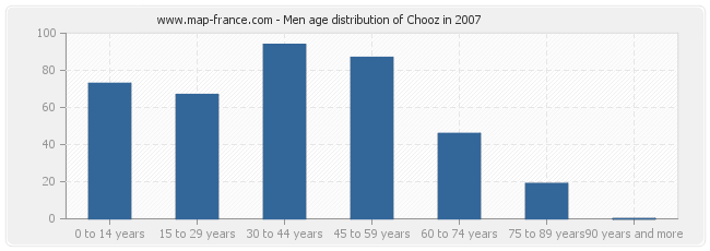 Men age distribution of Chooz in 2007