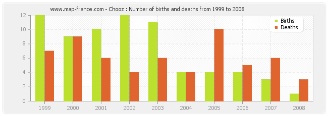 Chooz : Number of births and deaths from 1999 to 2008