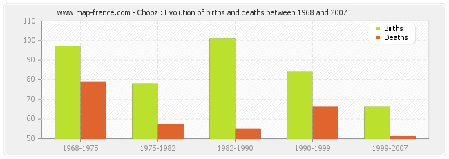 Chooz : Evolution of births and deaths between 1968 and 2007