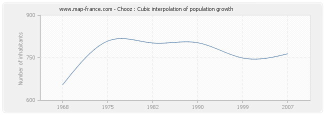 Chooz : Cubic interpolation of population growth