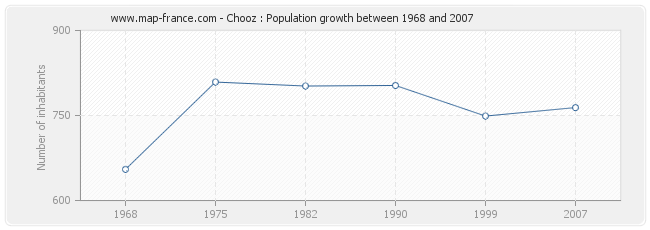 Population Chooz