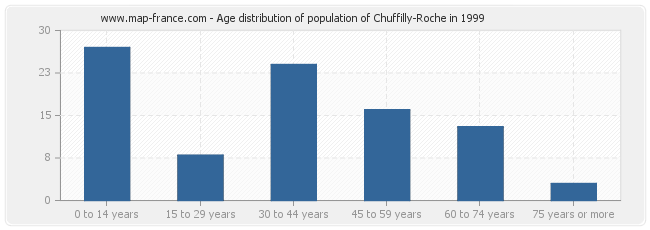 Age distribution of population of Chuffilly-Roche in 1999