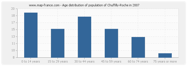 Age distribution of population of Chuffilly-Roche in 2007