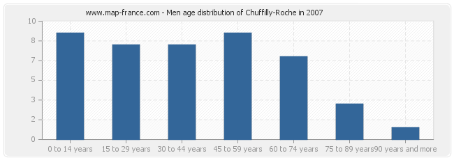 Men age distribution of Chuffilly-Roche in 2007