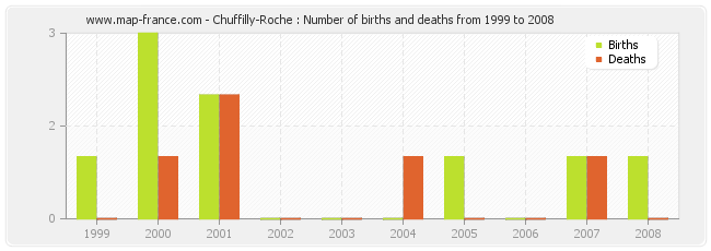 Chuffilly-Roche : Number of births and deaths from 1999 to 2008