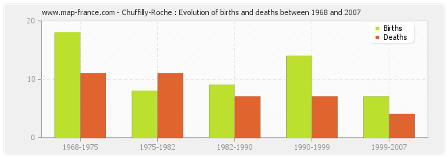 Chuffilly-Roche : Evolution of births and deaths between 1968 and 2007