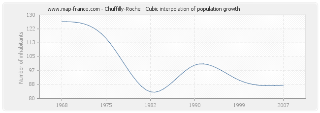 Chuffilly-Roche : Cubic interpolation of population growth