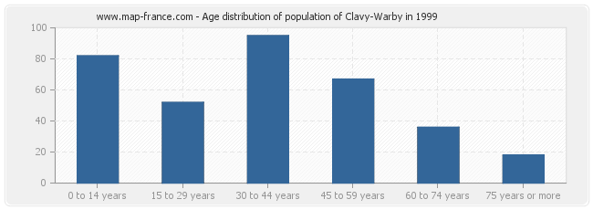 Age distribution of population of Clavy-Warby in 1999