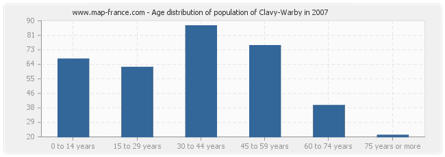Age distribution of population of Clavy-Warby in 2007