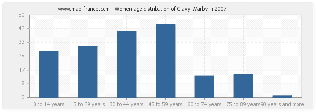 Women age distribution of Clavy-Warby in 2007