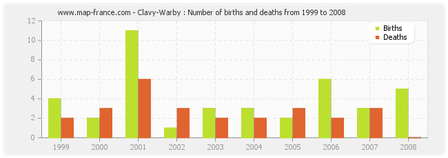 Clavy-Warby : Number of births and deaths from 1999 to 2008