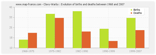 Clavy-Warby : Evolution of births and deaths between 1968 and 2007