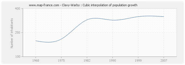 Clavy-Warby : Cubic interpolation of population growth