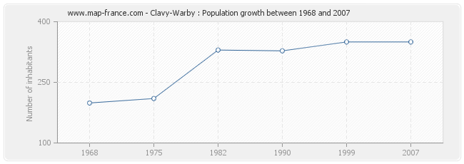 Population Clavy-Warby