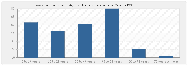 Age distribution of population of Cliron in 1999