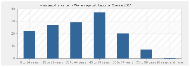 Women age distribution of Cliron in 2007