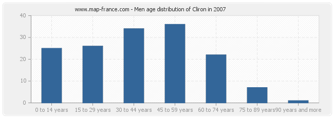Men age distribution of Cliron in 2007