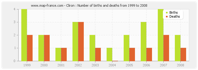 Cliron : Number of births and deaths from 1999 to 2008