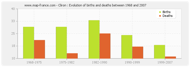 Cliron : Evolution of births and deaths between 1968 and 2007
