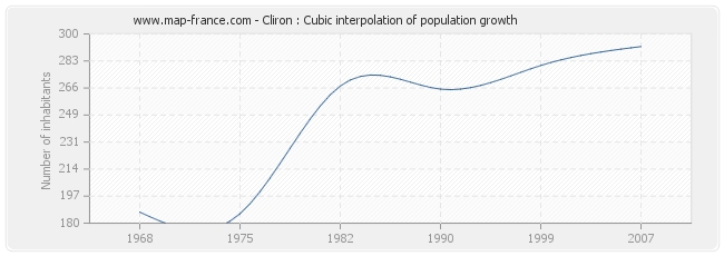 Cliron : Cubic interpolation of population growth