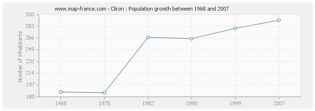 Population Cliron