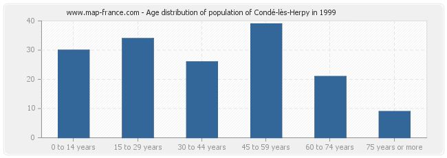 Age distribution of population of Condé-lès-Herpy in 1999