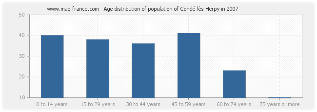 Age distribution of population of Condé-lès-Herpy in 2007