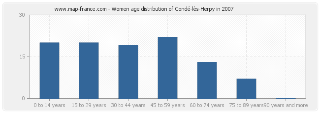 Women age distribution of Condé-lès-Herpy in 2007