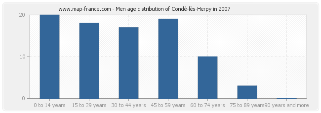 Men age distribution of Condé-lès-Herpy in 2007