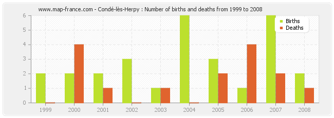 Condé-lès-Herpy : Number of births and deaths from 1999 to 2008