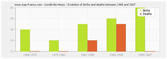 Condé-lès-Herpy : Evolution of births and deaths between 1968 and 2007