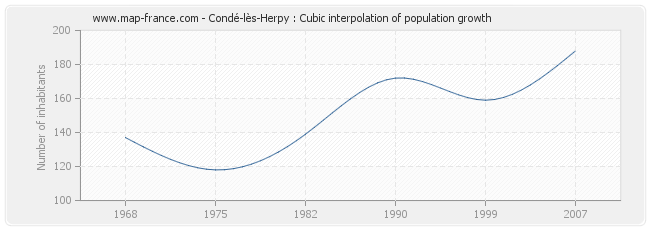 Condé-lès-Herpy : Cubic interpolation of population growth