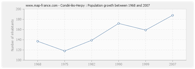 Population Condé-lès-Herpy