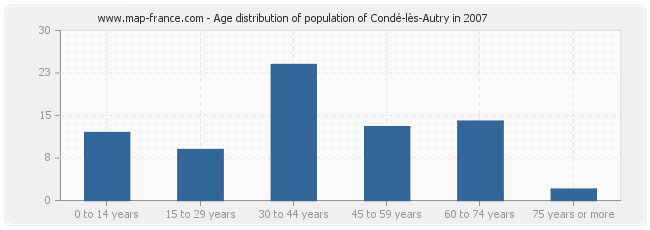 Age distribution of population of Condé-lès-Autry in 2007