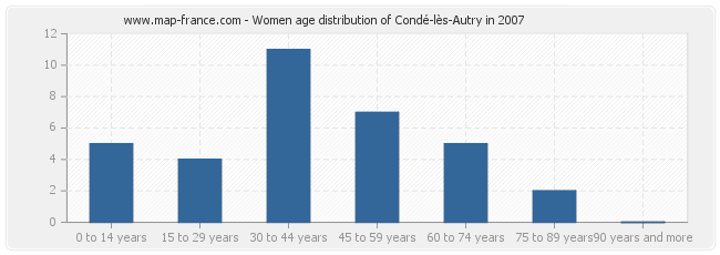 Women age distribution of Condé-lès-Autry in 2007