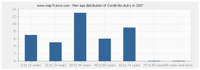 Men age distribution of Condé-lès-Autry in 2007
