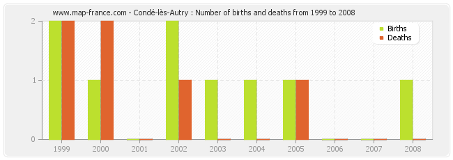 Condé-lès-Autry : Number of births and deaths from 1999 to 2008