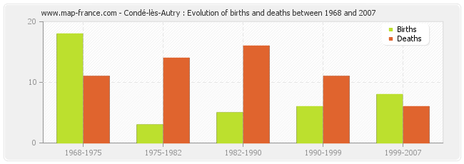 Condé-lès-Autry : Evolution of births and deaths between 1968 and 2007