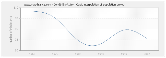 Condé-lès-Autry : Cubic interpolation of population growth