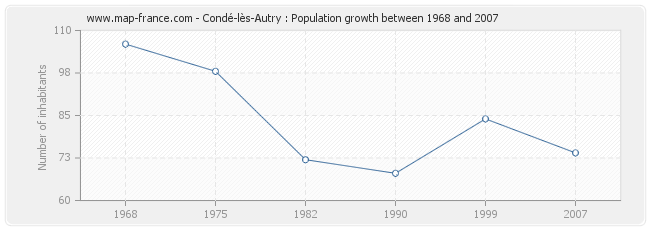 Population Condé-lès-Autry
