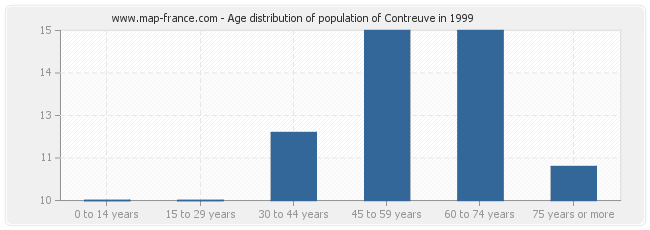 Age distribution of population of Contreuve in 1999